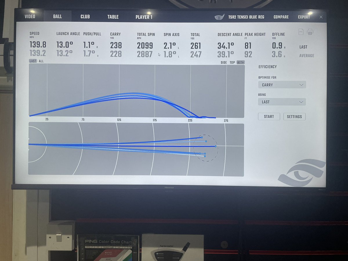 WragBarnProShop's tweet image. Great to have John in today looking at the Big Dog off the Tee. Been struggling with direction but found better dispersion &amp;amp; Consistency with a @TitleistEurope TSR2 Driver! Plenty of ball speed &amp;amp; some extra distance. #findyourfaster #titleist #itsatitleist #tsr #teamtitleist