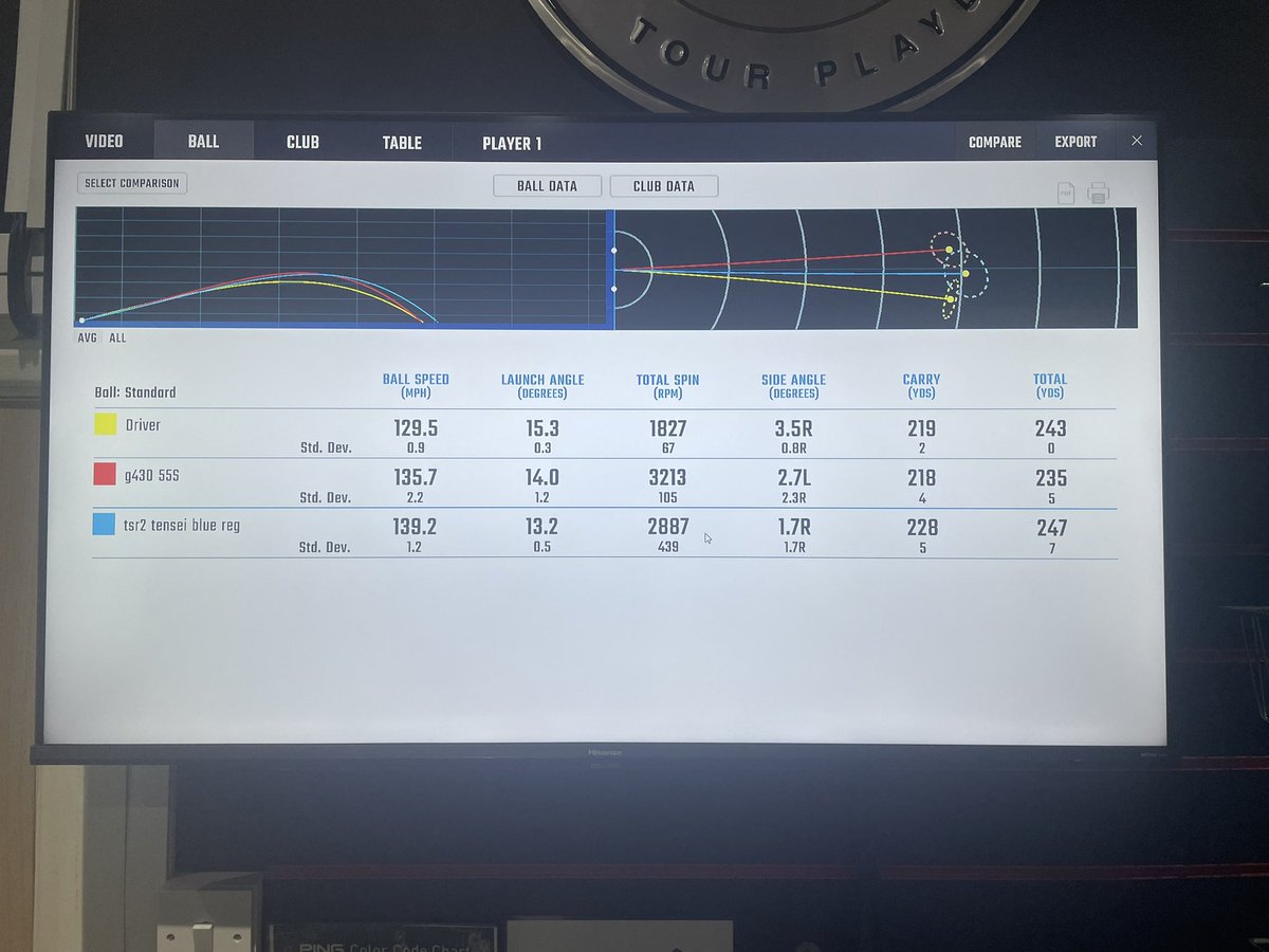 WragBarnProShop's tweet image. Great to have John in today looking at the Big Dog off the Tee. Been struggling with direction but found better dispersion &amp;amp; Consistency with a @TitleistEurope TSR2 Driver! Plenty of ball speed &amp;amp; some extra distance. #findyourfaster #titleist #itsatitleist #tsr #teamtitleist