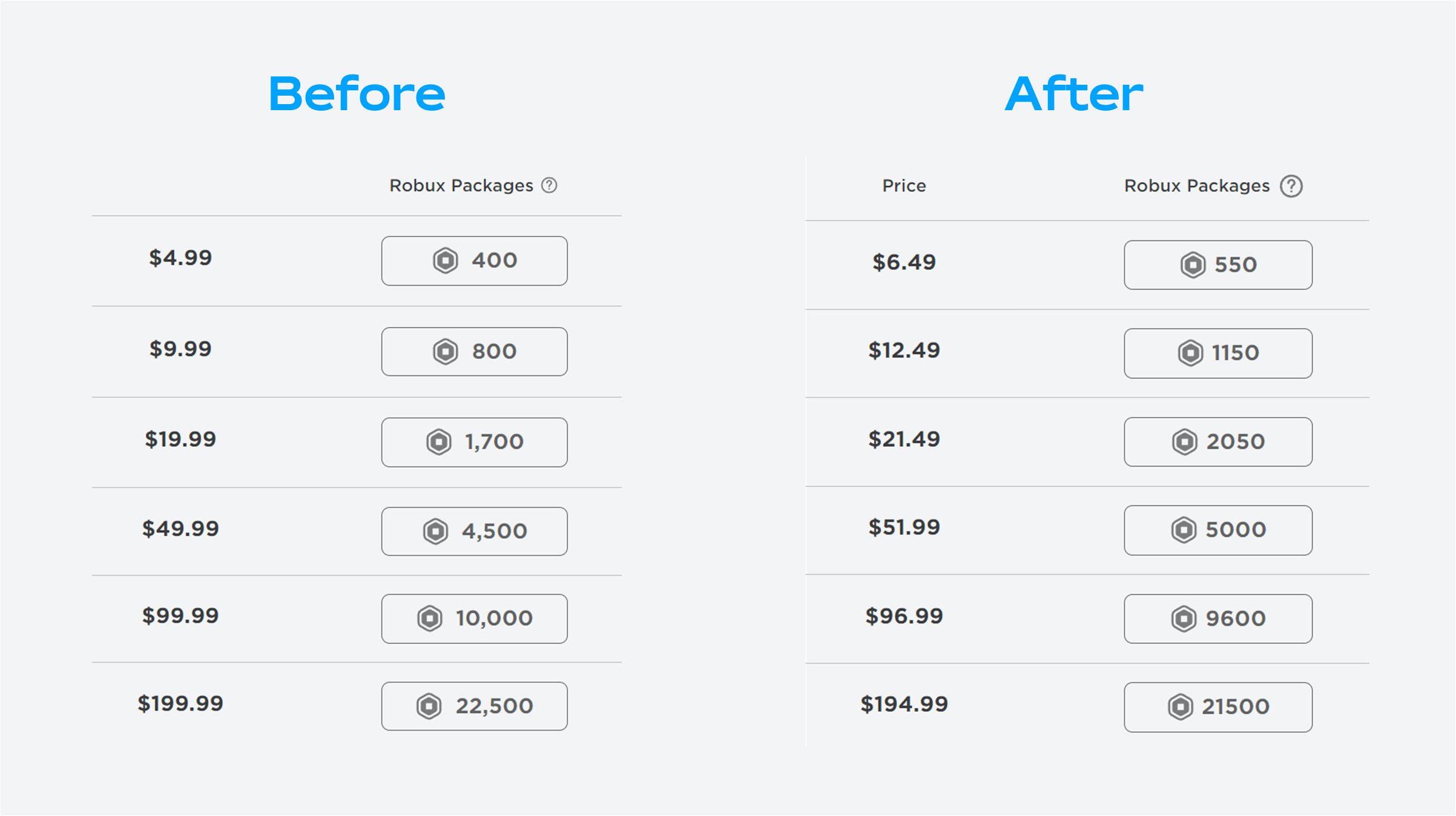 Bloxy News on X: Roblox has adjusted the pricing and packages when  purchasing Robux.  / X