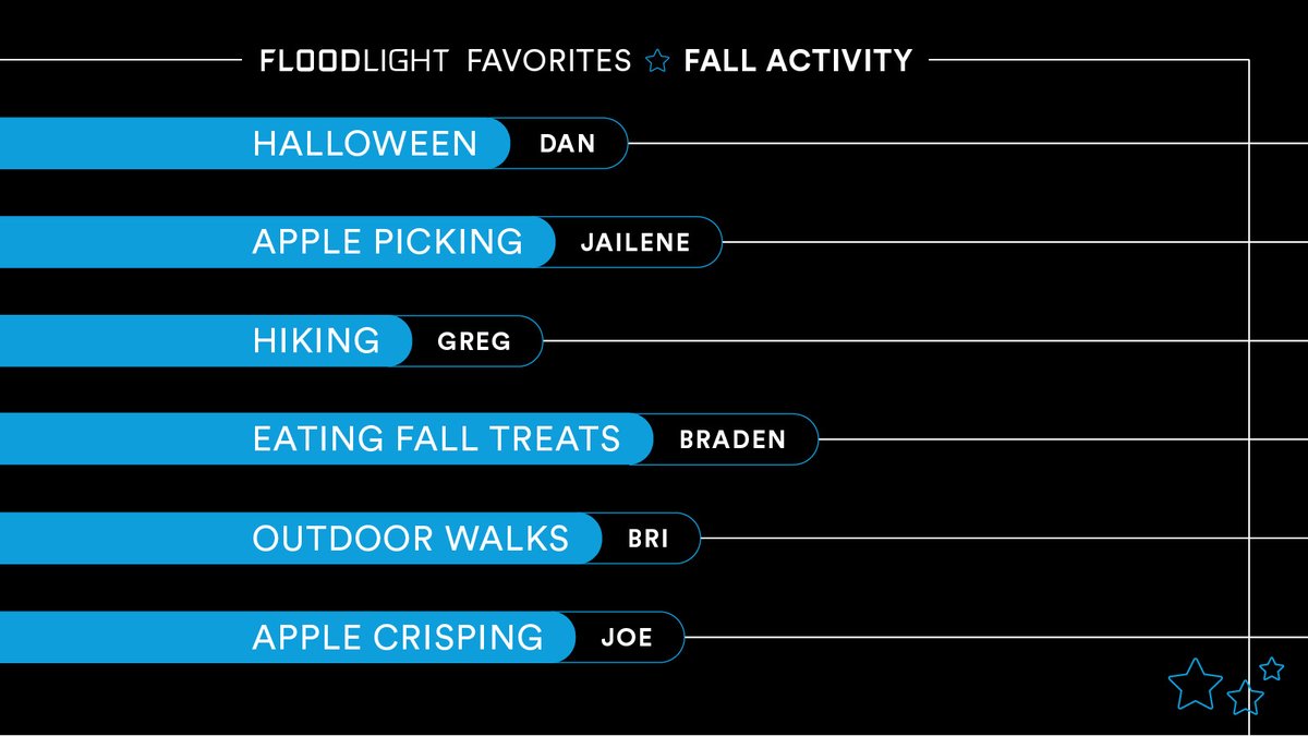 Floodlight's tweet image. What is your favorite fall activity?