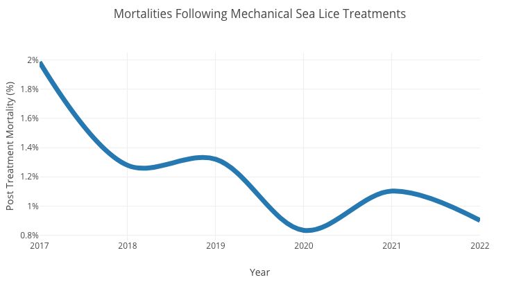 💡 Post-Treatment Mortality Rates Following #MechanicalTreatments in #Norway Show Improvement 💡  

Mortalities following treatment, which stood at nearly 2% in 2017, have experienced a significant decrease, suggesting that modern methods are less detrimental to fish health.