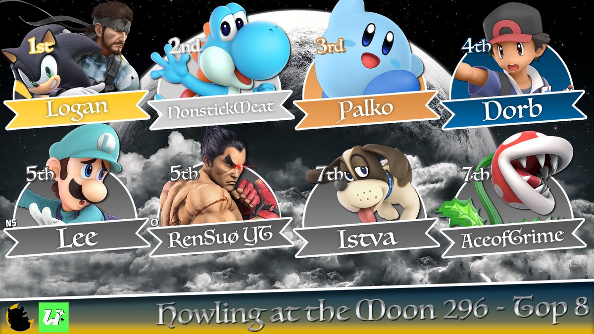 Congrats to our Top 8 players of Howling at the Moon #296

🥇 @LoganSSBU
🥈 NonstickMeat 
🥉<a href="/palko_ssb/">Palko</a>
4th <a href="/Dorb_SSBU/">Dorb</a>
5th @Jack_lee75 &amp; <a href="/suoren5/">King Suø 🔜Riptide 2025</a>
7th <a href="/CIstvani/">Istva</a> &amp; <a href="/MarcosTorr48821/">Marcos Torres</a>