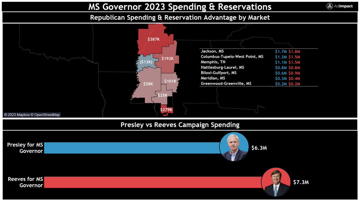 AdImpact_Pol's tweet image. #MSPol: We're 20 days away from election day and the #MSGov general election has seen $13.6M in spending and reservations. This year's total has more than doubled 2019's total!

With no issue groups spending in the race, only $1M separates Reeves from Presley.