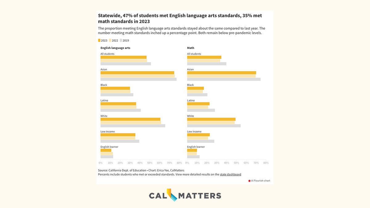 CalMatters's tweet photo. California’s student test scores were released today.
After investing billions to help students rebound from the pandemic, K-12 math and English language arts scores remained mostly stagnant last year and still well below pre-COVID levels. 1/3

📊 @ericayee_ https://t.co/JrLVdTdtbB