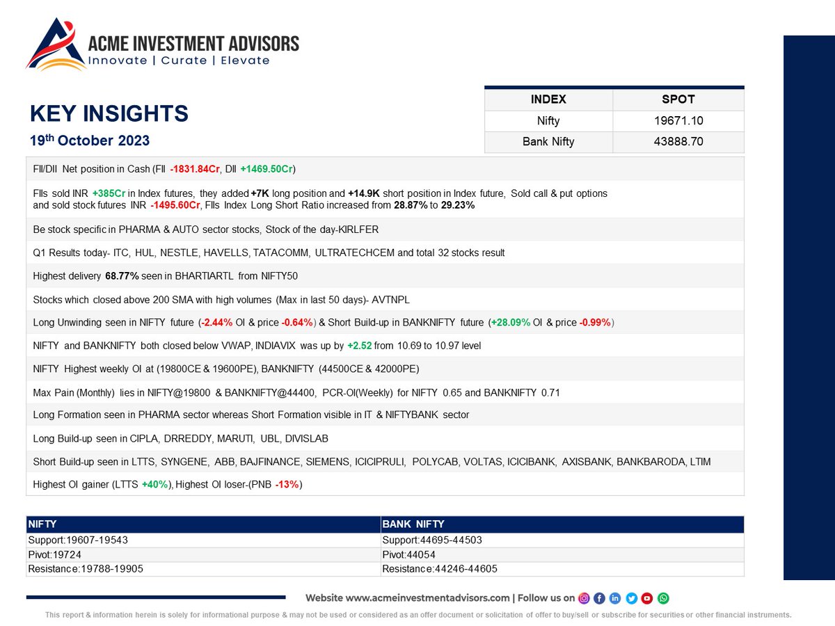 Key Insights
🔹#Nifty reversed course and drifted lower while facing resistance at higher levels of 19840-19880 zone
🔹Escalating conflict in the Middle East and rising crude oil prices weighed on the sentiments
🔹Near-term support for Nifty is at 19620

#investing #StockMarket