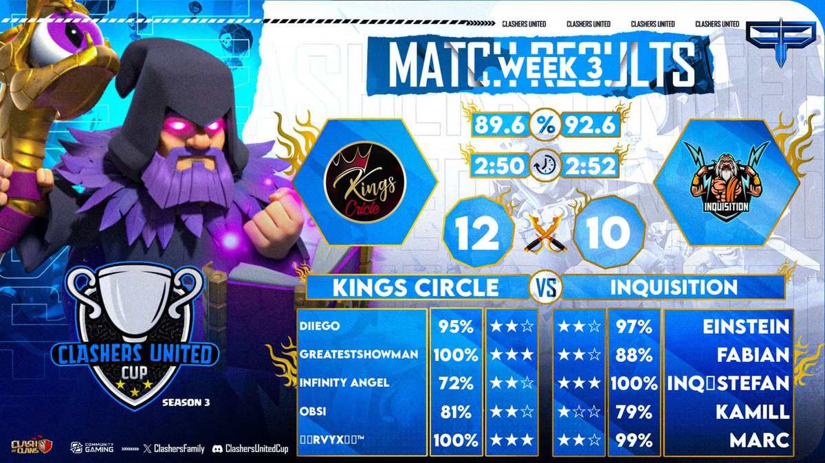 Week 3 match against <a href="/inqclan/">INQUISITION</a> in Clashers United Cup <a href="/ClashersFamily/">ClashersUnitedFamily Community</a> Good match, better luck next time 🤝

👑👑👑 GreatestShowman
👑👑👑 Rvyx 

<a href="/KingsFamilyX/">Kings Family</a>