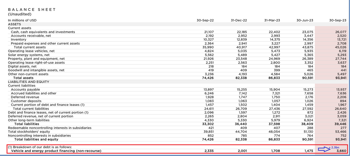 w_hertsen's tweet photo. $TSLA @robmaurer Q3 earnings release: 2.3bn cash from financing activities? A quick🧵
Tesla completed two securitization transactions in 2023, one in July for $1.25bn and one in September for $1.27bn, these were its first securitizations since September 2021. https://t.co/KSX8kp7kyq
