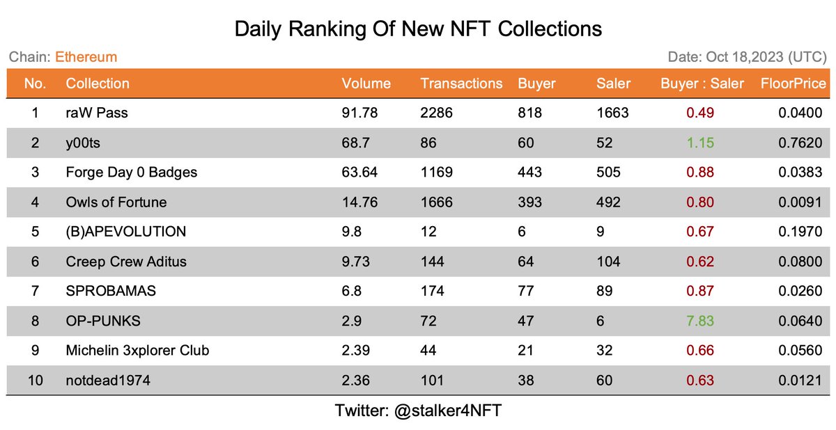 0x99DaDa's tweet photo. Daily Ranking Of New NFT Collections(#EthereumNFTs )
📅Oct 18,2023 (UTC)

@WalletWarsGame @y00tsNFT @Forge @owlsoffortune @bapetaverse @CreepCrewNFT @BTCobama6900 @_0ND1 @Michelin3xplore @notdead1974
 
#NFTs #NFTFollowTrain #NFTCommuntiy https://t.co/GGO07vS7SW