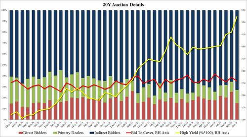 LLequeu's tweet photo. The internals were decidedly better with Indirects taking down 72.9%, the highest since February and well above the six-auction average of 69.4%; and with Directs awarded 15.2%, the lowest since July 2022, #Dealers were left with 11.9%, just above the recent average of 10.2%. https://t.co/5YXAajtxlX
