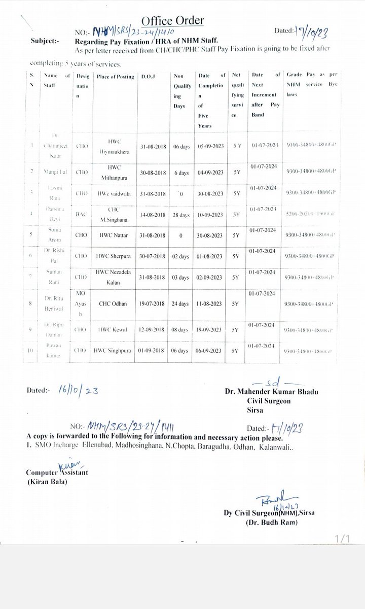 k48325537's tweet photo. हरियाणा के CHOs  को बहुत सारी शुभकामनाएं। 🙏🏻🌷
हरियाणा प्रदेश में CHO को नियमित किए बिना 4800 ग्रेड पे और ५ साल पूरे होने पर सर्विस बायलास बनाए ग��े , basic salary 59,500 की गई
@vishalchauhan_1 उत्तर प्रदेश में CHOs के लिए संज्ञान लें 🙏🏻 @nhm_up @myogiadityanath https://t.co/4FsOE1gIe3