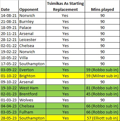 With rumors suggesting that Robbo might be unavailable for up to 10  weeks, we examined games from the past few seasons in which he didn't  start (after Tsimikas joined the club) to determine if Tsimikas is a nailed-on replacement. We also checked how many minutes Tsimikas played
