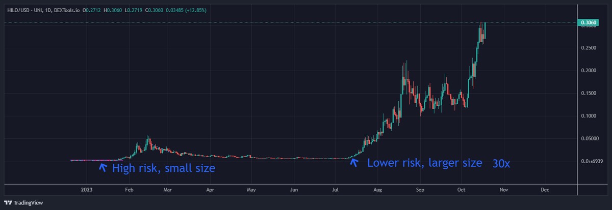 IncomeSharks's tweet photo. $HILO -  People think you need to snipe entries to get big plays. My favorite plays are the ones like this. You get to see the team prove themselves, the bag holders leave, and you patiently wait for the second wave to start (the explosive one). This is what a 30x looks like. https://t.co/kYS46uppNp