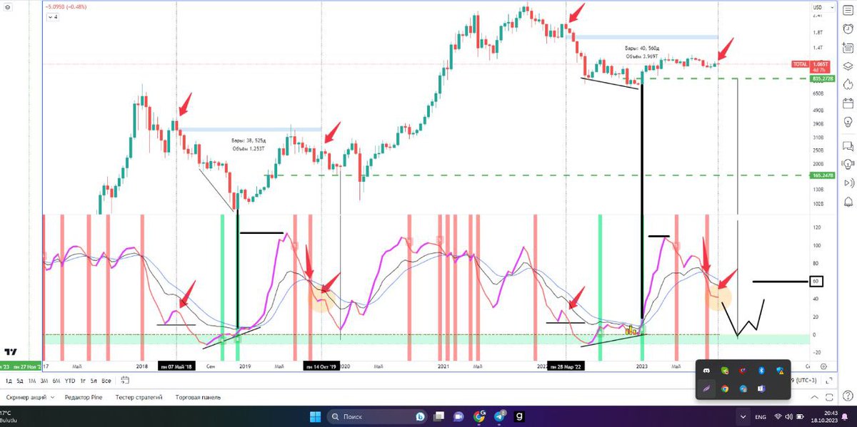 JaiteArt's tweet photo. ❗If the chart doesn't deceive us, we should still see a decline and a shakeout before a rise https://t.co/Vf7RgdzvsY