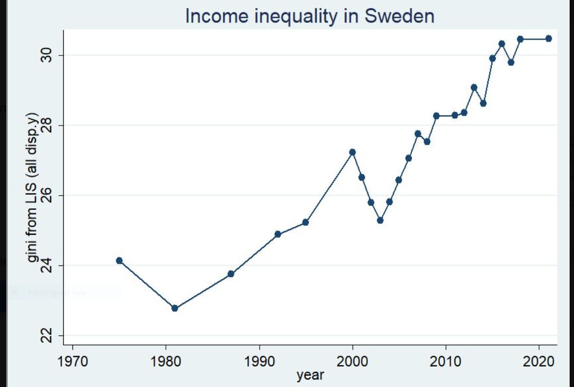 Los países nórdicos ofrecen un modelo de capitalismo socialmente justo ...

Tendencia de la desigualdad en Suecia. Fuente Branko Milanovic con lisdata