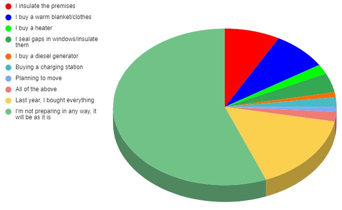 htexpert's tweet image. 56% of Ukrainians are not preparing for cold weather
hitechexpert.top/analytics/56-o…
Rakuten #Viber conducted a survey. However, it forgot to add a question about possible power outages due to alleged Russian #missileattacks on #energy  infrastructure.
