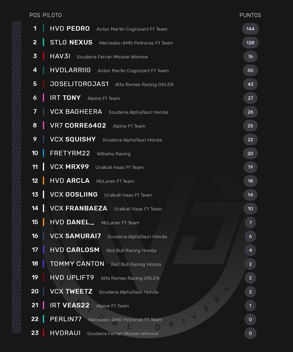 VirtualDrivers's tweet image. Clasificaciones del Mundial tras el Gran Premio de la Emilia Romaña. 

El duelo por el campeonato entre Pedro y Nexus sigue en su máximo apogeo tras el último gran premio.

Este domingo, el campeonato llega a Austin, escenario del séptimo G.P de la temporada.

#SomosHVD🔴🟡🔵