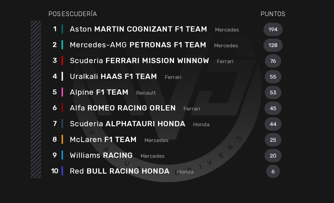 VirtualDrivers's tweet image. Clasificaciones del Mundial tras el Gran Premio de la Emilia Romaña. 

El duelo por el campeonato entre Pedro y Nexus sigue en su máximo apogeo tras el último gran premio.

Este domingo, el campeonato llega a Austin, escenario del séptimo G.P de la temporada.

#SomosHVD🔴🟡🔵
