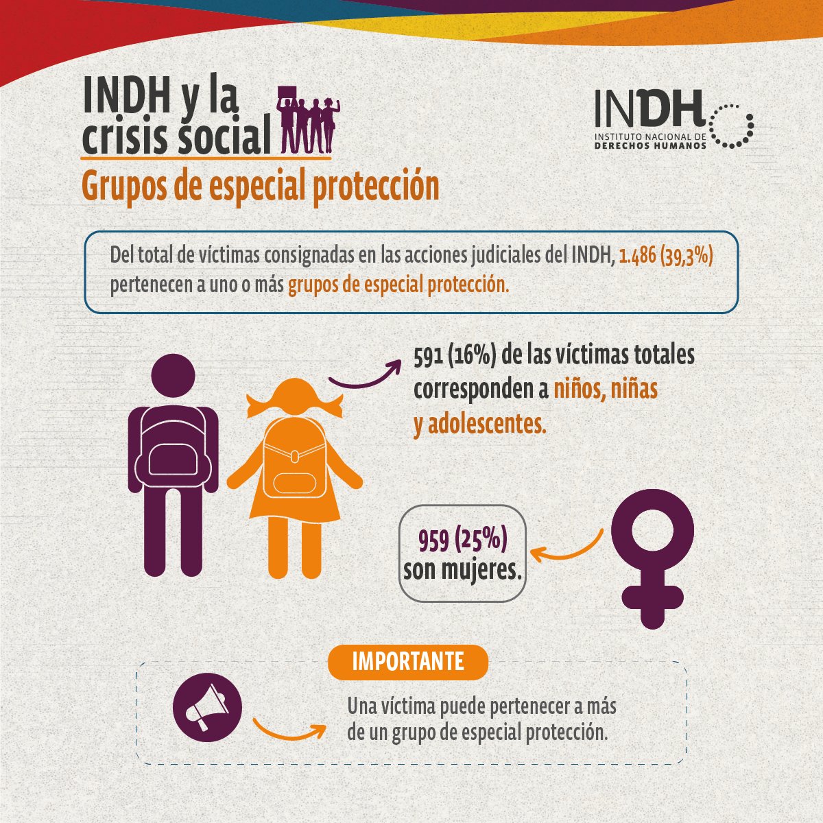 En la crisis social iniciada en octubre de 2019, en Chile se produjeron graves y numerosas violaciones a los DD.HH. De acuerdo a los antecedentes del INDH, siete personas fallecieron debido a la acción de agentes del Estado y otras 3.581 personas sufrieron algún tipo de lesiones.