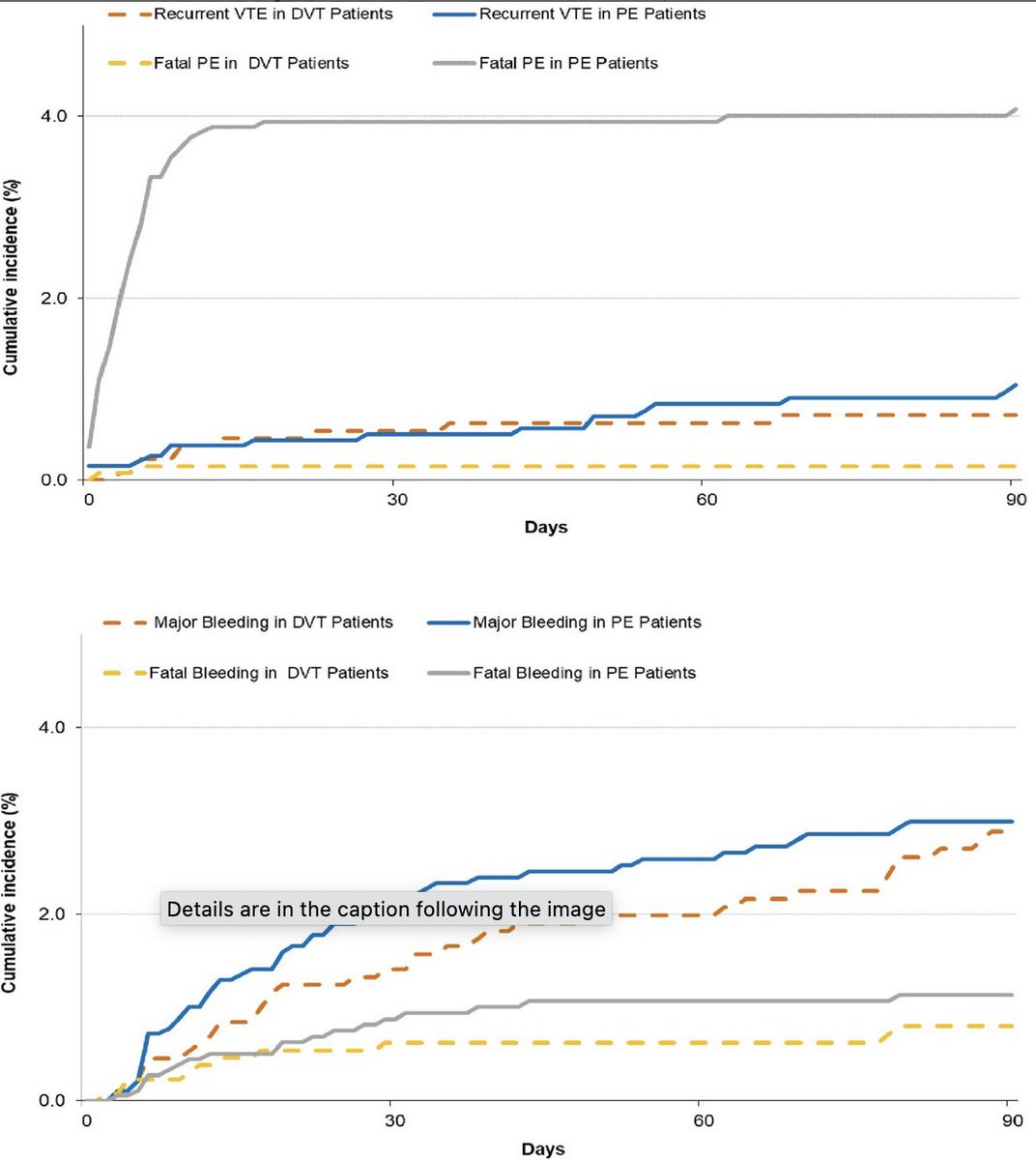 JAGS (@agsjournal) on Twitter photo Patients aged ≥90 years who presented with DVT had a higher risk of fatal bleeding than fatal PE in the first 3 months. But those who presented with PE, the risk of death from PE outweighed the risk of fatal bleeding during the first 3 months #geriatrics agsjournals.onlinelibrary.wiley.com/doi/10.1111/jg… Patients aged ≥90 years who presented with DVT had a higher risk of fatal bleeding than fatal PE in the first 3 months. But those who presented with PE, the risk of death from PE outweighed the risk of fatal bleeding during the first 3 months #geriatrics agsjournals.onlinelibrary.wiley.com/doi/10.1111/jg…