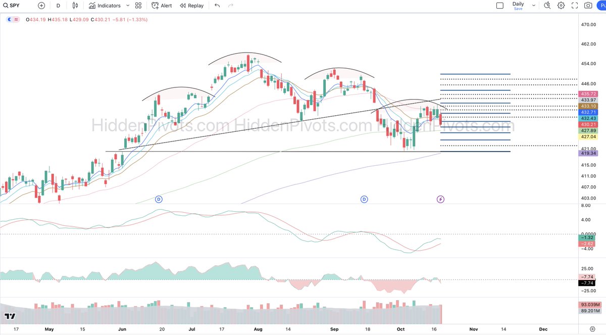 HiddenPivots's tweet photo. $SPY daily ⬇️ #LowerHigh https://t.co/zquepaKeIO