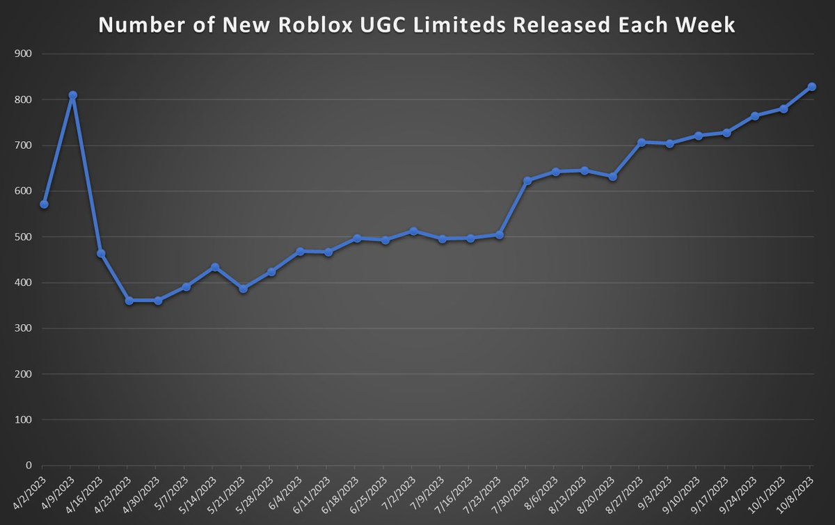 Roblox Trading News  Rolimon's on X: The first Roblox UGC limited has  become resellable! TypeDummy's Golden Hair came out on April 5th at 5,000  Robux and is now being resold. Other