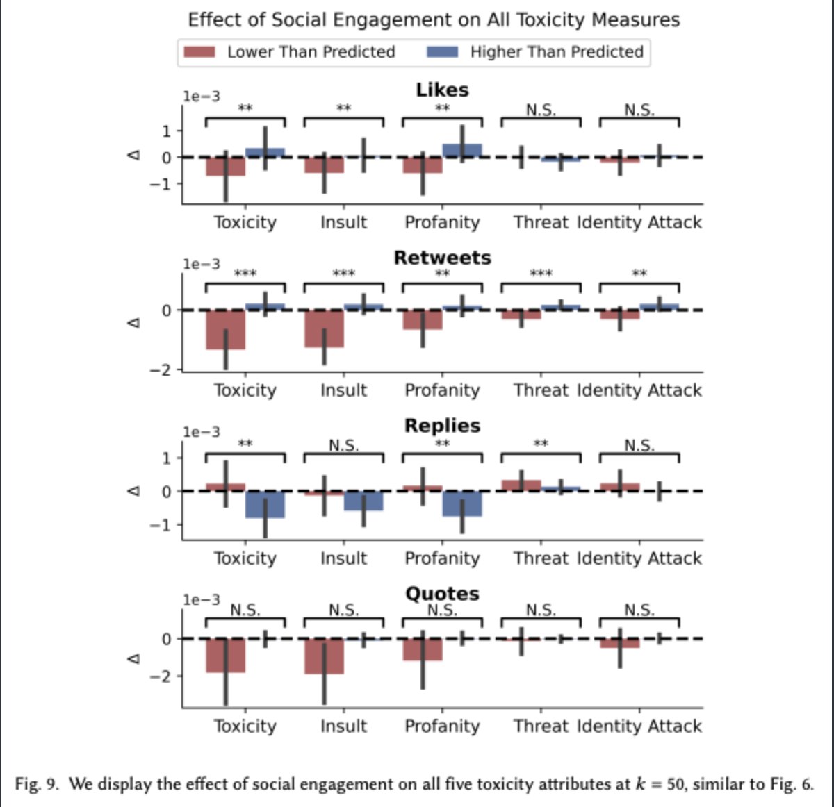Ross Dahlke 🔑 (@ross_dahlke) on Twitter photo Why is there so much toxicity and hate online?
It may be because people are seeking social approval from their social networks (not that they directly want to harm the target). Cool paper by <a href="/_julie_jiang/">Julie Jiang</a> <a href="/LucaLuceri/">Luca Luceri</a> <a href="/joewalther/">Joe Walther</a> <a href="/emilio__ferrara/">Emilio Ferrara</a>
doi.org/10.48550/arXiv… Why is there so much toxicity and hate online?
It may be because people are seeking social approval from their social networks (not that they directly want to harm the target). Cool paper by <a href="/_julie_jiang/">Julie Jiang</a> <a href="/LucaLuceri/">Luca Luceri</a> <a href="/joewalther/">Joe Walther</a> <a href="/emilio__ferrara/">Emilio Ferrara</a>
doi.org/10.48550/arXiv…