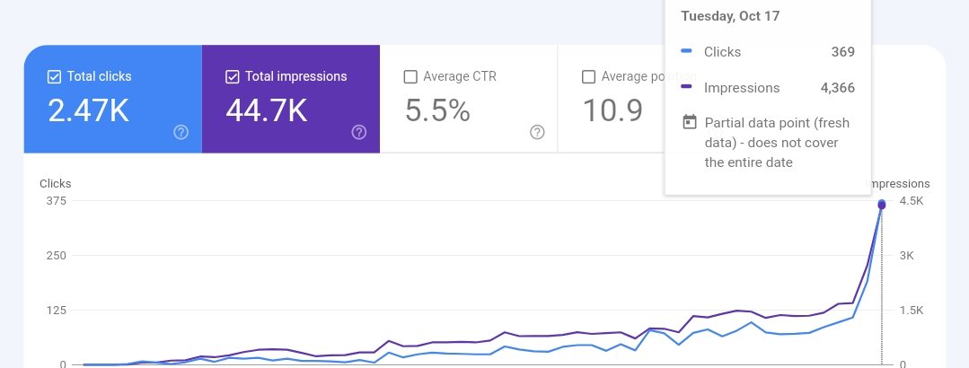 💹 Performance Report 💹 💯 % AI content 100+ Articles - No BackLinks Day 45 📈 Follow, repost and like the post for the strategy in your DMs. #SEO #letsconnect #AIsite