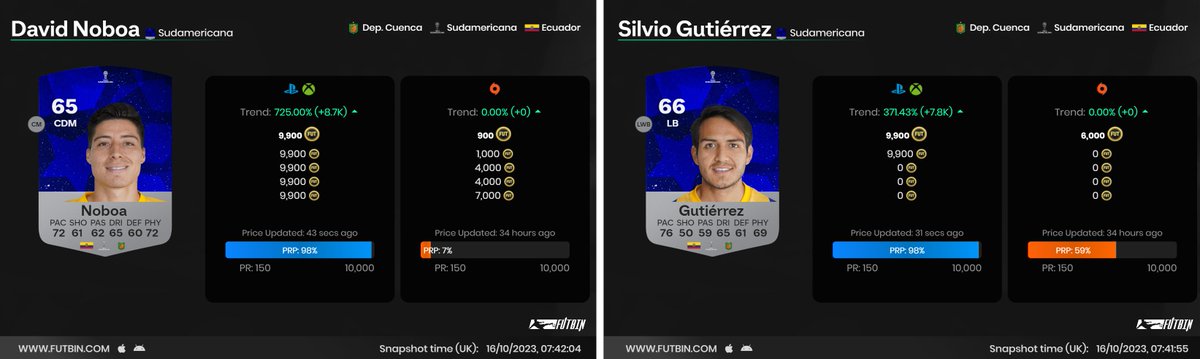 FUTSpeculator's tweet photo. All these 6 cards reached 10.000 coins these days... ๐ธ๐ฐ๐ฅน Pure luck โ
๐ช๐จ CDM.65.David Noboa.Ecuador
๐ช๐จLB.66.Silvio Gutiรฉrrez.Ecuador
๐จ๐ดST.69.Diego Herazo.Colombia
๐จ๐ดCM.69.Carlos Esparragoza.Colombia
๐ต๐ชCAM.67.Yuriel Celi.Peru
๐ต๐ชCAM.71.Piero Quispe.Peru
MM will expire soon โฃ๏ธ
#EAFC #EAFC24 #FIFA #FIFA24 #FUT #FUT24 #easportsfc #ratings #SBC #SBCsolution #trading #fifatrading #fifacoins #futbin #Silver #marqueematchups #mm #futbinai