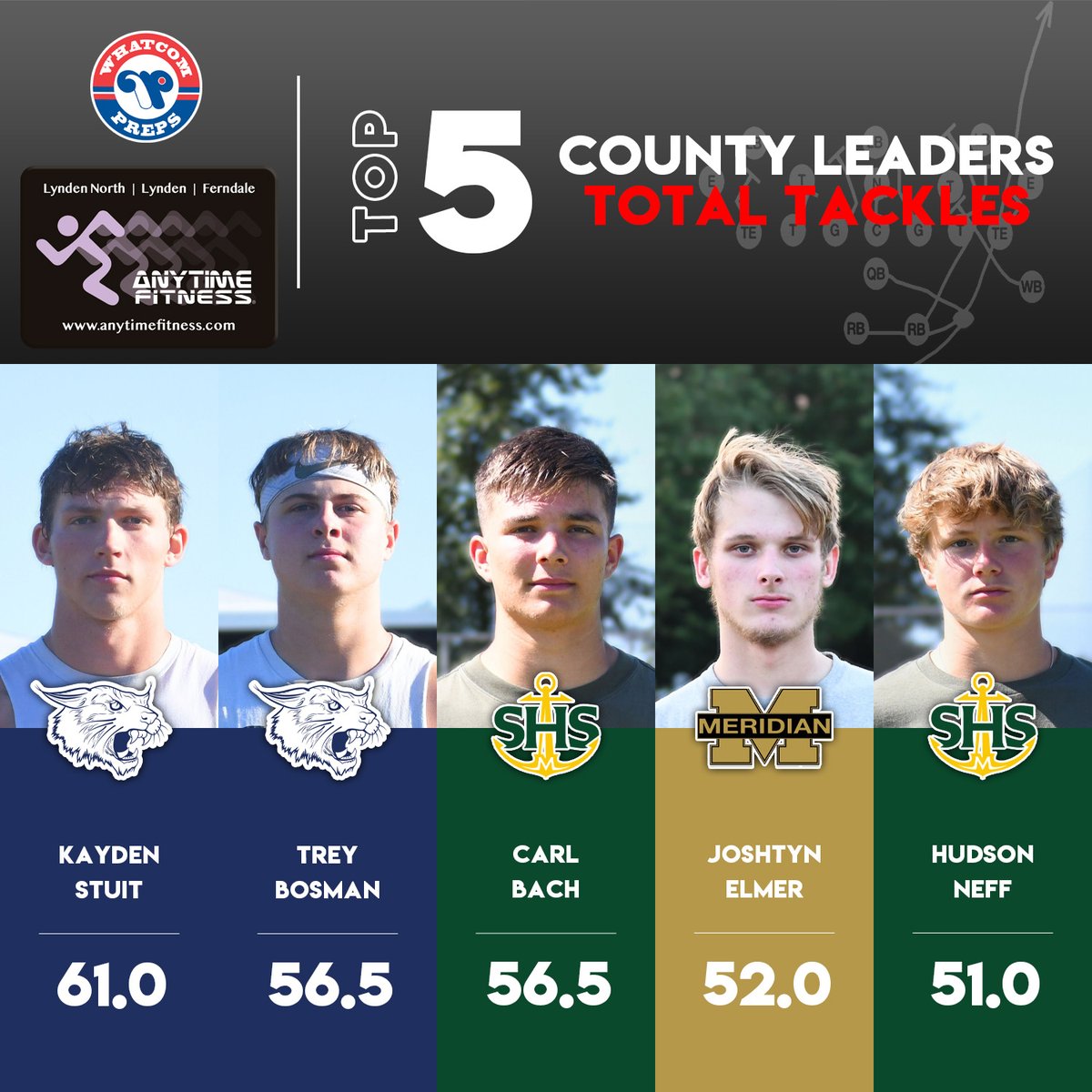 Whatcom Preps (@whatcompreps) on Twitter photo Seven weeks into the regular season, here are the Anytime Fitness defensive stat leaders. You can click on the link below to see the Top 10 stat leaders in every category! <a href="/StuitKayden/">Kayden Stuit</a> <a href="/HuddyNeff/">Hudson Neff</a>
LINK>whatcompreps.com/2023-football-… Seven weeks into the regular season, here are the Anytime Fitness defensive stat leaders. You can click on the link below to see the Top 10 stat leaders in every category! <a href="/StuitKayden/">Kayden Stuit</a> <a href="/HuddyNeff/">Hudson Neff</a>
LINK>whatcompreps.com/2023-football-…