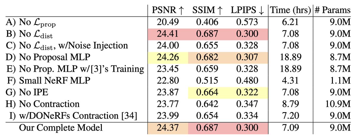 I just pushed my color-coded latex table script to github: github.com/jonbarron/tabi…

Every table I've made since grad school has been procedurally generated. I *highly* recommend doing this --- if you copy-paste and manually-bold numbers, you will eventually make a costly mistake.