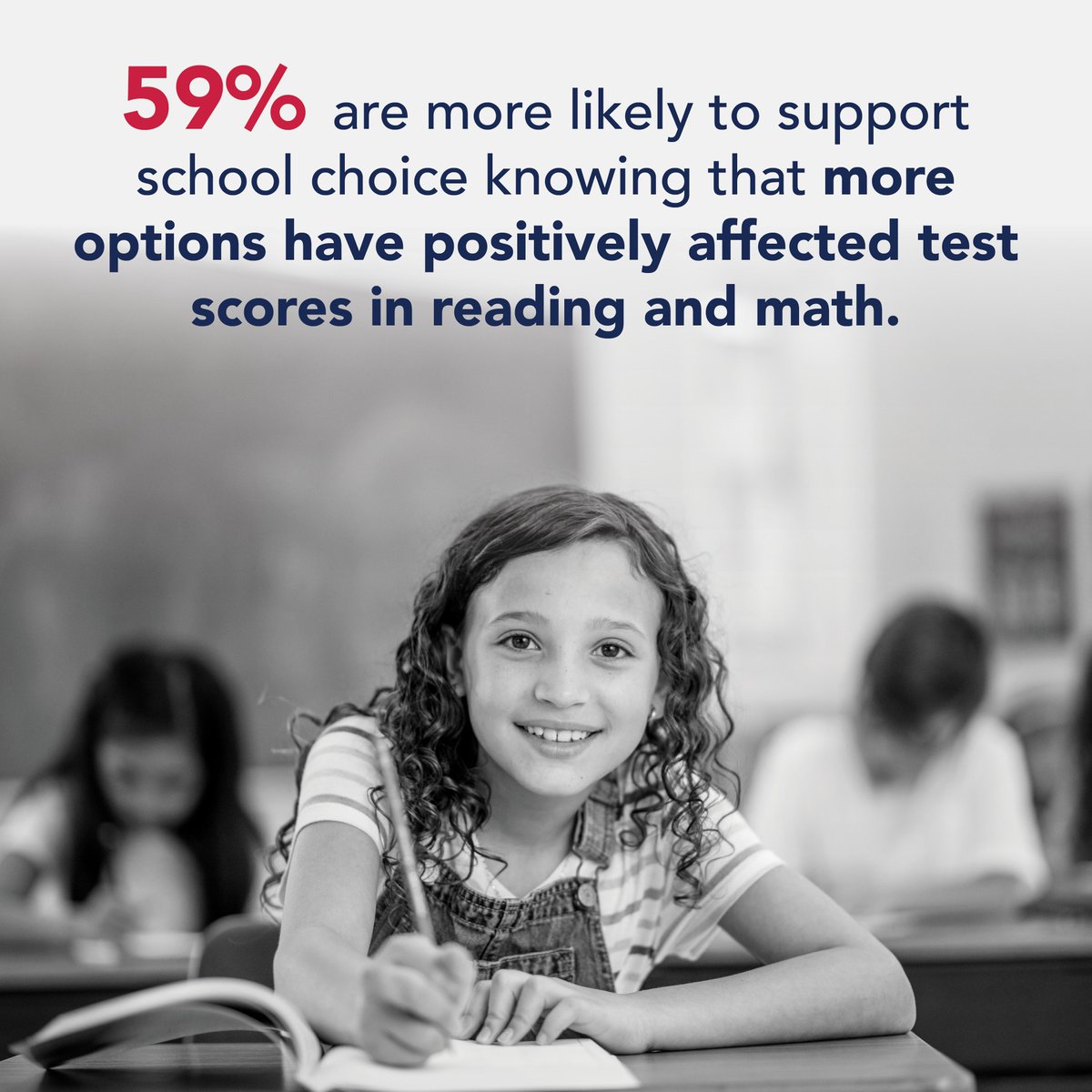 NEW POLL: 43% of Democrats and 56% of Independents are more likely to support school choice knowing that studies have shown that more school choice options positively affect test scores in reading and math.