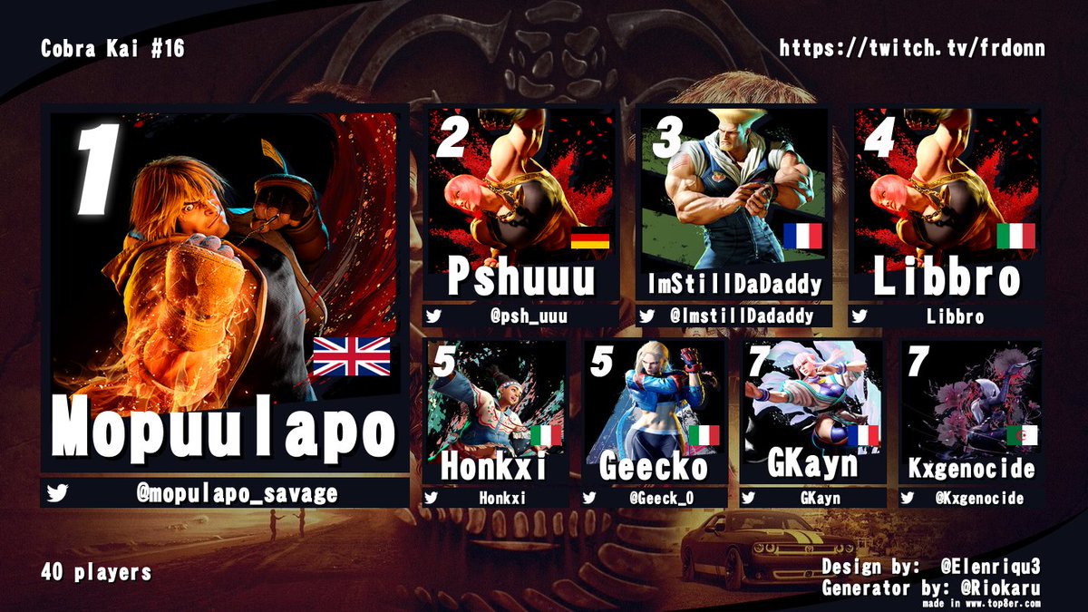 🐍Congrat <a href="/mopulapo_savage/">Mopuulapo_official</a>  champ of SF6 Cobra Kai #16

You're qualified to <a href="/zDamascus/">Damascus</a> WANTED🔥

🥇<a href="/mopulapo_savage/">Mopuulapo_official</a>
🥈@psh_uuu
🥉<a href="/ImstillDadaddy/">Imstilldadaddy</a>
4⃣Libbro
5⃣Honkxi
5⃣<a href="/Geeck_O/">Geeck-O</a>
7⃣Gkayn
7⃣<a href="/kxgenocide/">Kxgenocide</a>
9⃣<a href="/AndyCloud57/">Cloud57</a>
9⃣@Nhl_230
9⃣<a href="/LinkNova_/">LinkNova</a>
9⃣<a href="/Xernamos3/">RZ | Xerna</a>

Ladder: rb.gy/ce53n