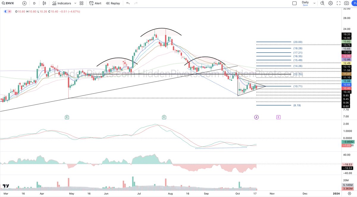 HiddenPivots's tweet image. $ENVX daily ⬇️ #ChartRequest from a respectful follower and for all the good folks. 
The stock has been following my unbiased technical view via a bearish H&amp;amp;S I highlighted and shared in our #HPchartroom since 9/11 (study attached charts and comments 👇) as the stock continues to…