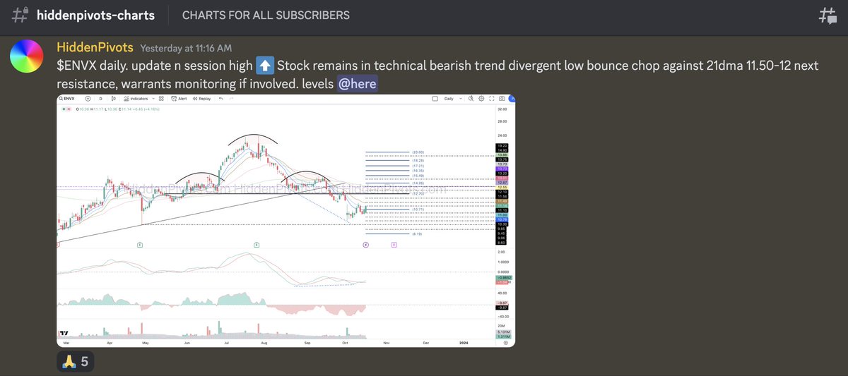 HiddenPivots's tweet image. $ENVX daily ⬇️ #ChartRequest from a respectful follower and for all the good folks. 
The stock has been following my unbiased technical view via a bearish H&amp;amp;S I highlighted and shared in our #HPchartroom since 9/11 (study attached charts and comments 👇) as the stock continues to…