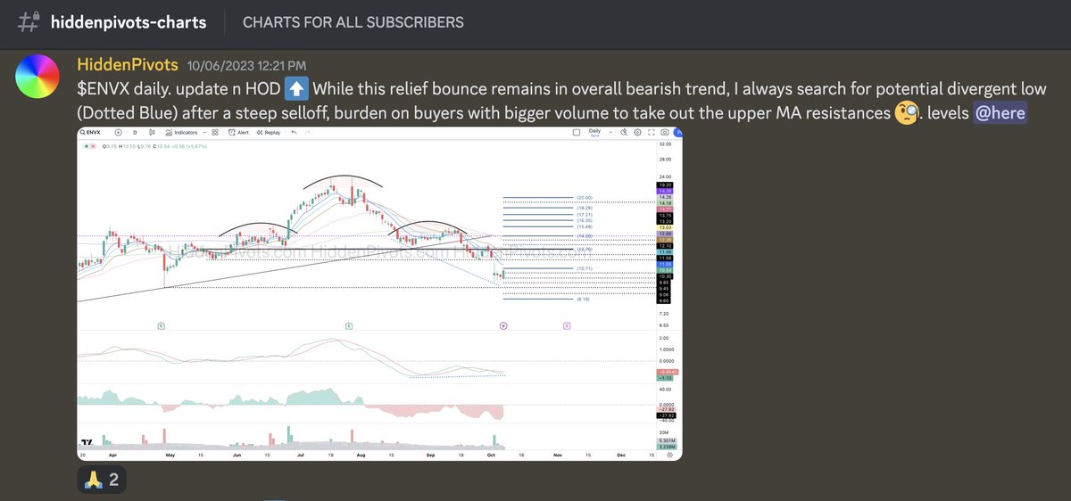 HiddenPivots's tweet image. $ENVX daily ⬇️ #ChartRequest from a respectful follower and for all the good folks. 
The stock has been following my unbiased technical view via a bearish H&amp;amp;S I highlighted and shared in our #HPchartroom since 9/11 (study attached charts and comments 👇) as the stock continues to…