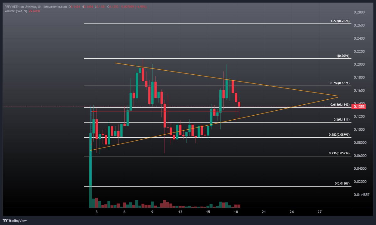 𝗣𝗿𝗼𝗼𝗳 𝗼𝗳 𝗔𝗻𝗼𝗻  $PRF

▪️ One of the main things I try to do in this space is hop on the first movers and projects advancing the technology in the space. It doesn't have to be perfect, as none are, but it must show some form of progress that adds convenience, attracts