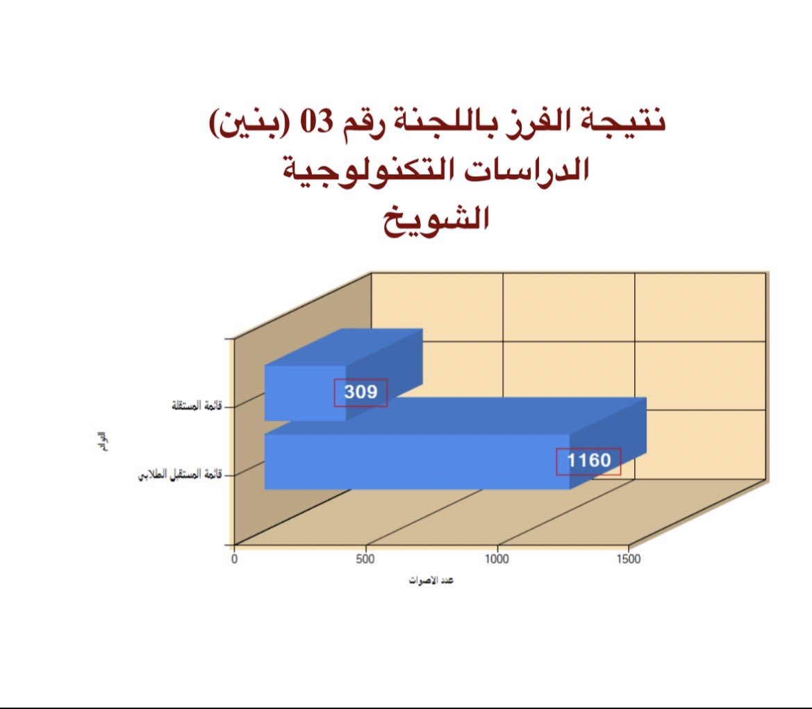 اعلى فرق بتاريخ 
كلية الدراسات التكنولوجية ( 851 + ) 
  وافتخر اني على تنسيقه  ،
وكل الشكر للجموع الطلابيه🧡💙

#paaet 
#التطبيقي