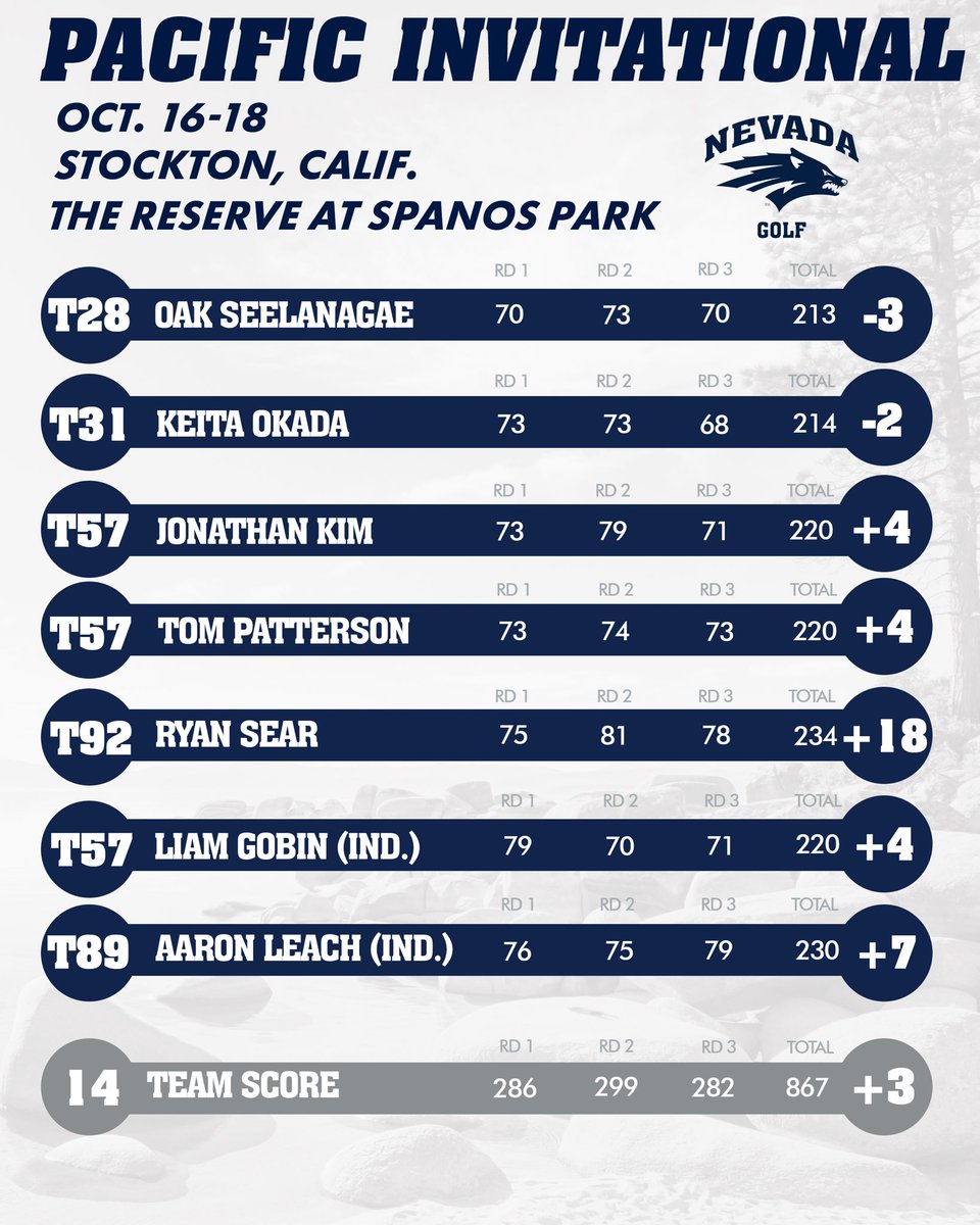 That’s a wrap on the fall season! We closed out the Visit Stockton Pacific Invitational with our best round of the event! #BattleBorn