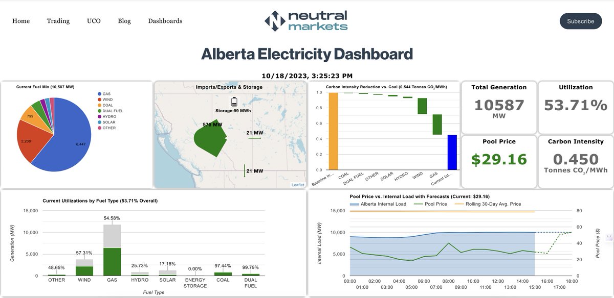 NeutralMarkets's tweet photo. Do you follow the Alberta electricity market? Are you interested in the carbon intensity of Alberta's electric system? 

Check out our free online dashboard to get up to speed today! Contact @ingjaldcramer for more information.

https://t.co/jaZmT4lueG

#alberta #carbonintensity https://t.co/4jIMcRTlMx