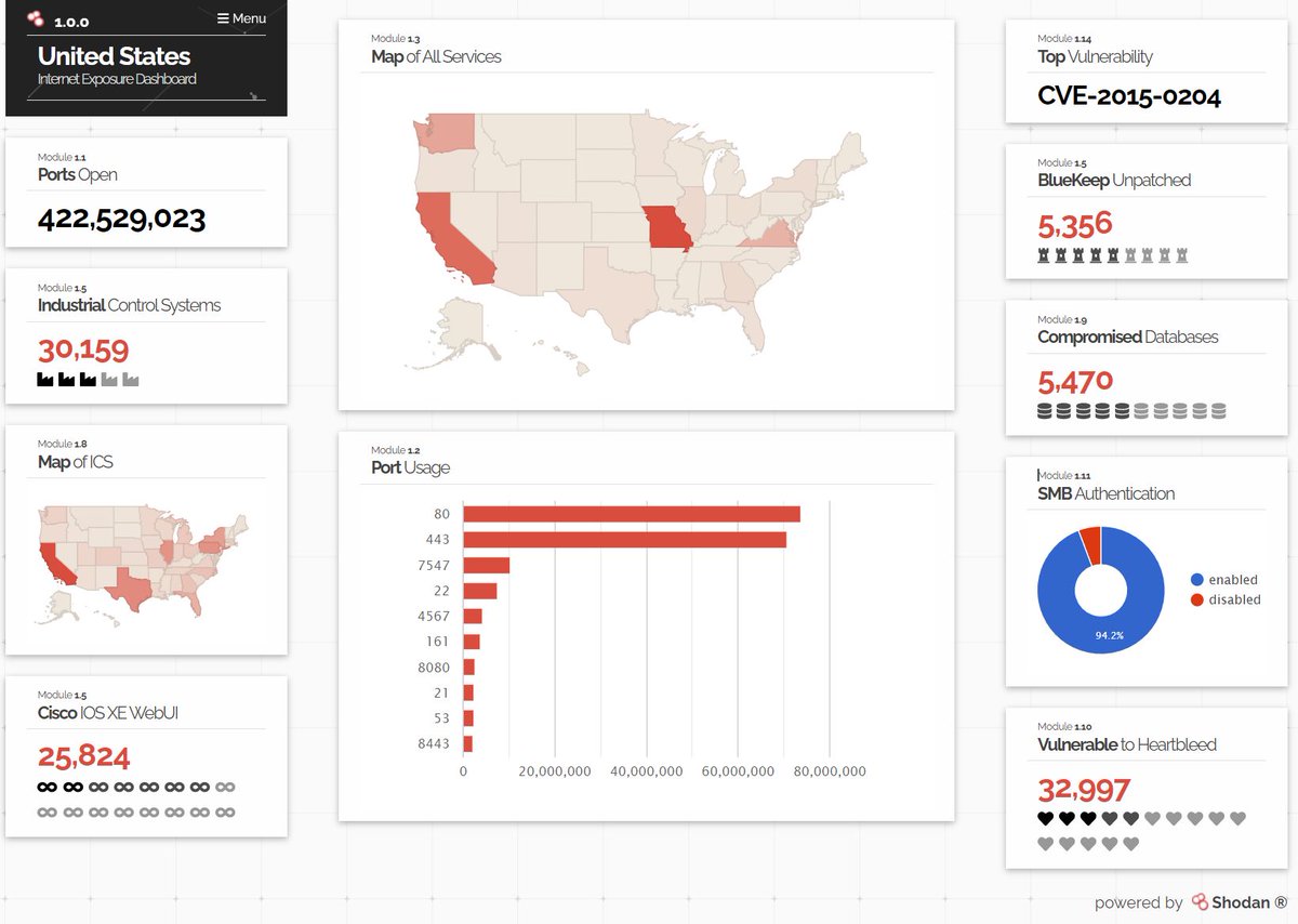 Added tracking of the Cisco IOS XE exposure to the Internet Exposure Observatory: exposure.shodan.io/#/US