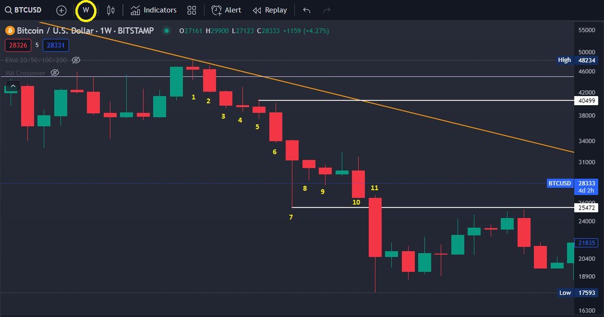#Bitcoin'de Neden yeni bir Dip Bekliyorum? Yani 15479$ altını.

Ben fikirlerimi söyleyeyim. Siz hak verin veya hak vermeyin kendi bileceğiniz iştir. Kimse size birisini dinlediniz diye ettiğiniz zararları karşılamaz veya kar ettiğinizde de size ortak olmaz!

Dolayısıyla bugüne