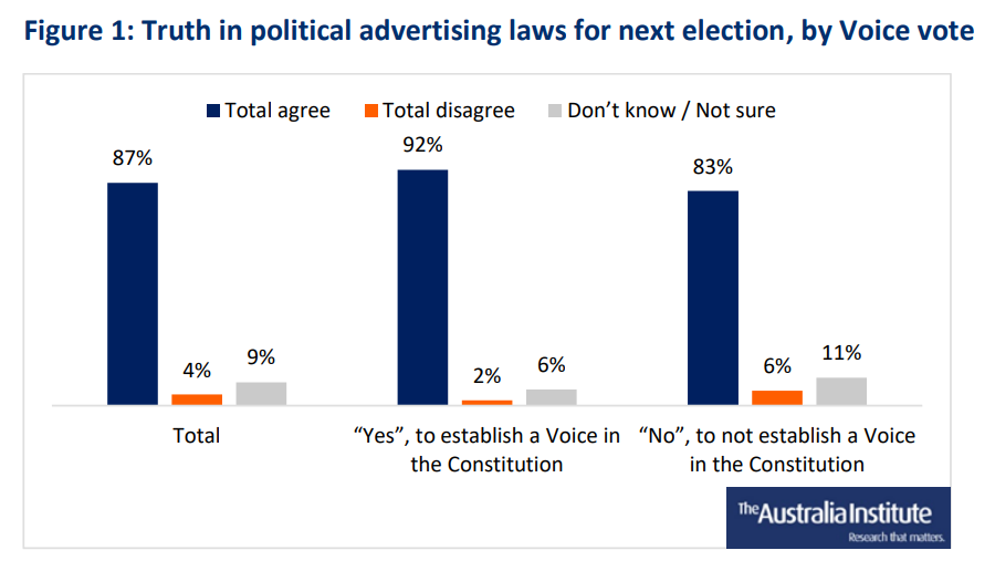 .<a href="/TheAusInstitute/">Australia Institute</a> polling shows both Yes &amp; No voters overwhelmingly agree truth in political advertising laws should be in place for the next election.

We have laws to protect consumers from misleading ads.

Voters of all persuasions want political advertising they can trust.