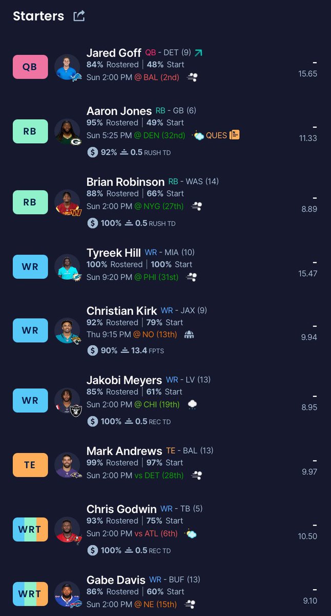 NathanSteeves's tweet photo. @_ColtWilliams @GLchop 10 teams left .5 PPR. Top team, $964 FAAB (add $25/wk). Superflex added wk 8 and 2TE week 10. Available:

QB: Herbert, Fields, Geno, Howell
RB: Bijan, Jacobs, Pollard, Dillon, Roschonn, Hunt, Evans, Ingram, McGaughlan
WR: Lockett, Addison, Higgins, JSN, Bourne, Samuel, Toney https://t.co/es4fvWoian