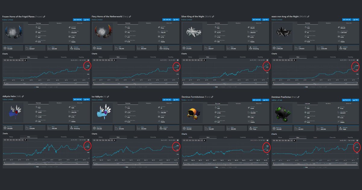We didn't expect this....

Many of the most heavily imitated #Roblox Limiteds have reached all time historical value highs during a time of year when they should crash

It seems UGC 'imitation' items have contributed to a new value/demand variable: owning something 'Authentic'