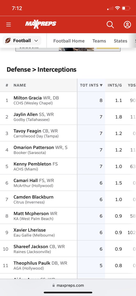 Climbing the list every week😤
<a href="/Andy_Villamarzo/">Andy Villamarzo</a> <a href="/StayHowlin/">Coyote Football</a> <a href="/PascoCountyFB/">PascoCountyFB</a> <a href="/BigCountyPreps1/">BCP SPORTS</a> <a href="/DefiCollegeFB/">Defiance College Football</a>