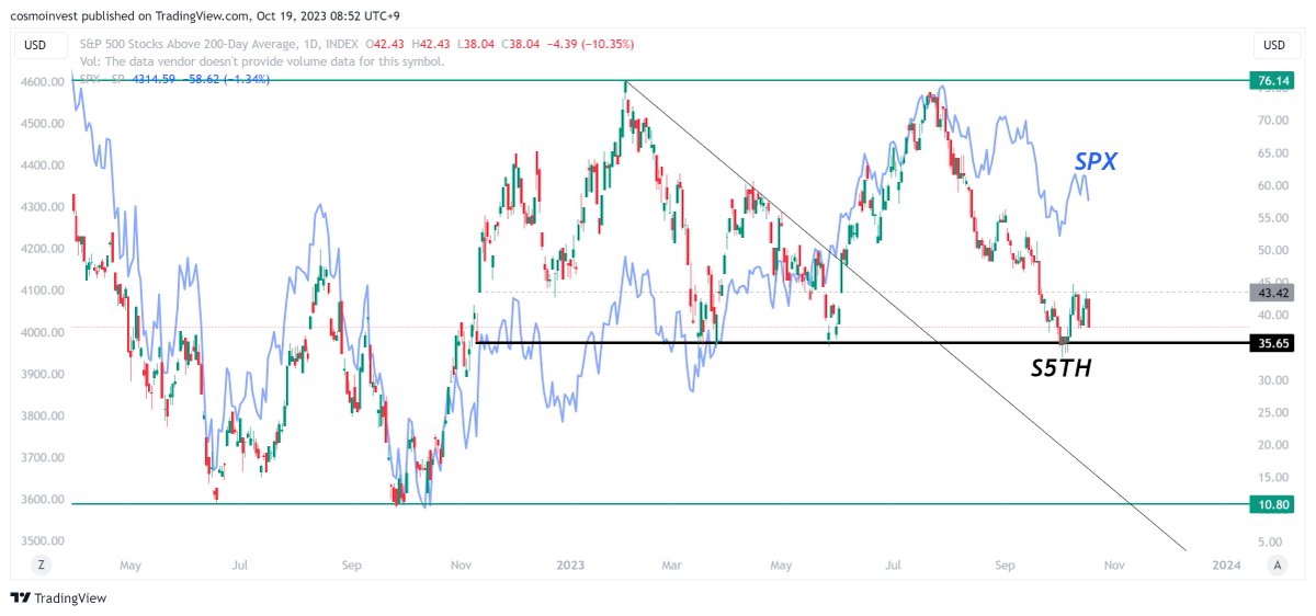 astrinvestor's tweet photo. #S5TH SP500 stocks above 200d SMA
vs. $SPX $SPY (blue line)
Neck support at 35ish
Very bearish below. https://t.co/oiR2fR5TXQ