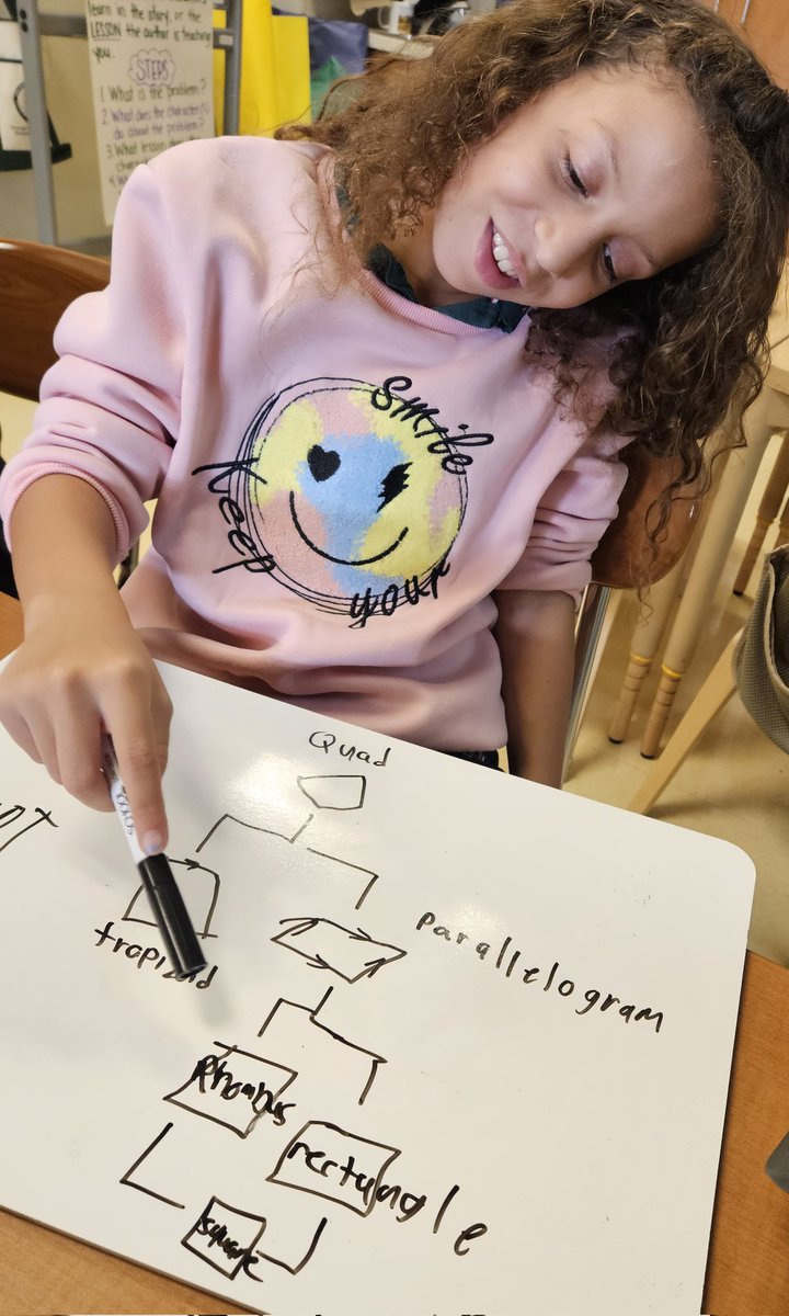 4th grade <a href="/ElementaryGlc/">GLC Elementary</a> Wave³ mathematicians creating detailed charts about quadrilaterals &amp; providing explanations using appropriate mathematical vocabulary <a href="/LBK5Math/">Lisa Pangborn</a>