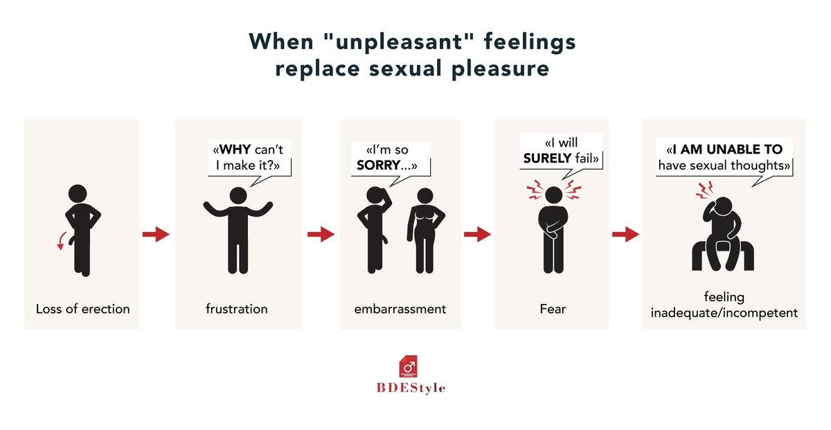 BDE_Style's tweet photo. When “unpleasant” feelings replace feelings of sexual pleasure, you’ll have a harder time obtaining an erection or keeping one—> https://t.co/r5ceWJPAKE

#mentalED #fortheboys #psychologicalED #performanceanxiety https://t.co/wphXkjuUoJ