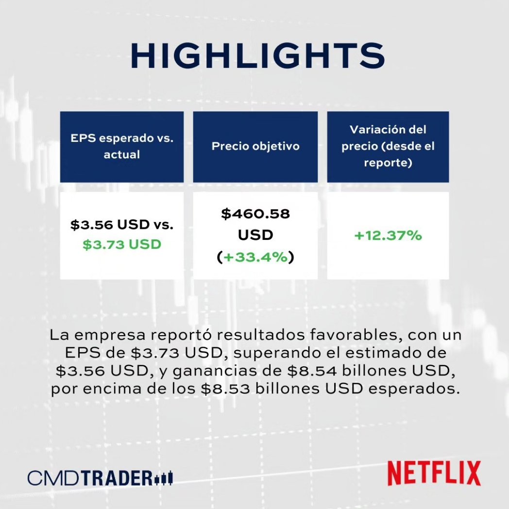 CMDTrader's tweet photo. Netflix pone fin a su racha de pérdida de suscriptores y da gran optimismo a los inversionistas.

#Netflix #EarningsCall #TRMX #StocksInFocus #BreakingNews #Streaming https://t.co/uYVtVFDb3h