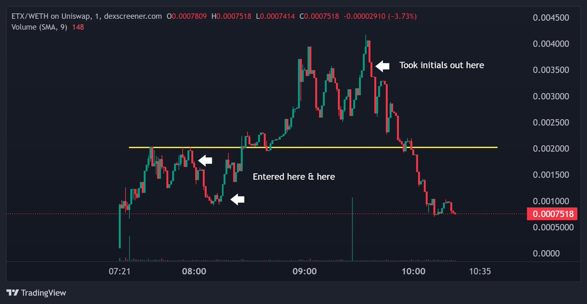 Meme coin trading tip: 

Take out initials and let the rest ride. 

$ETX crashed: but I've still made 50% profit overall.

I took early profits with $JOE too. Yes I would have made over $20K if I had held all my tokens. 

But that's not how you build wealth over time in Crypto.